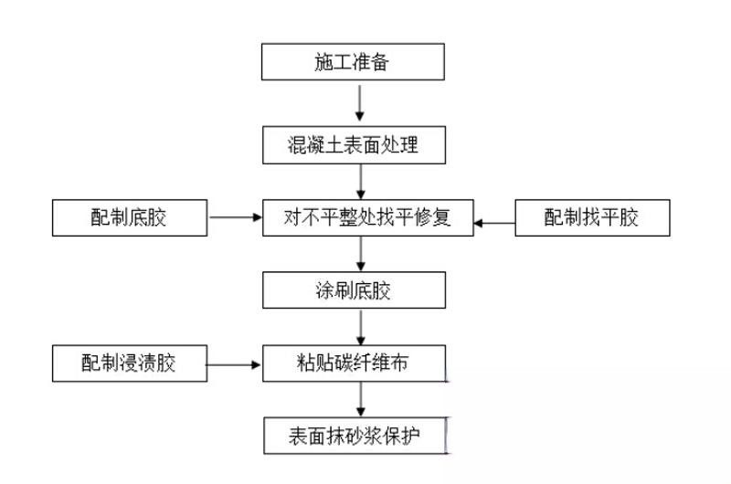 安义碳纤维加固的优势以及使用方法